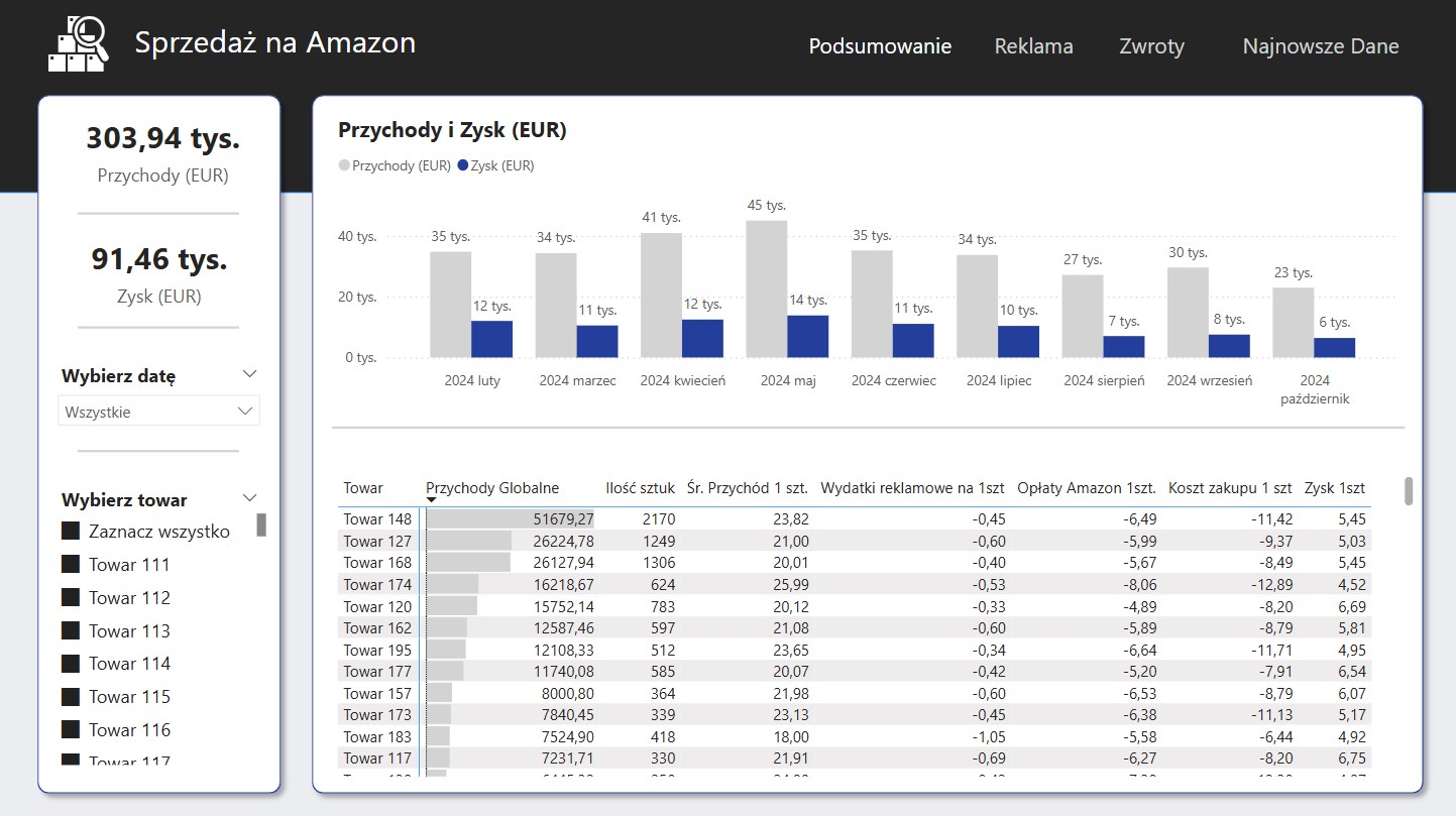 Raport Amazon